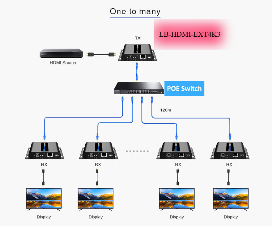 LIONBEAM | HDMI Extender 4K
Over Network POE Supports One
to Many
